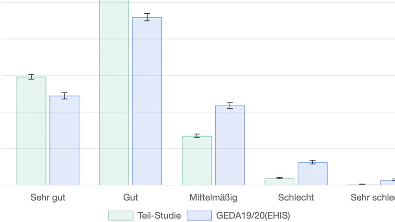 Comparison of data donors in the substudy on 'Tests, symptoms and living situation' with other reference studies