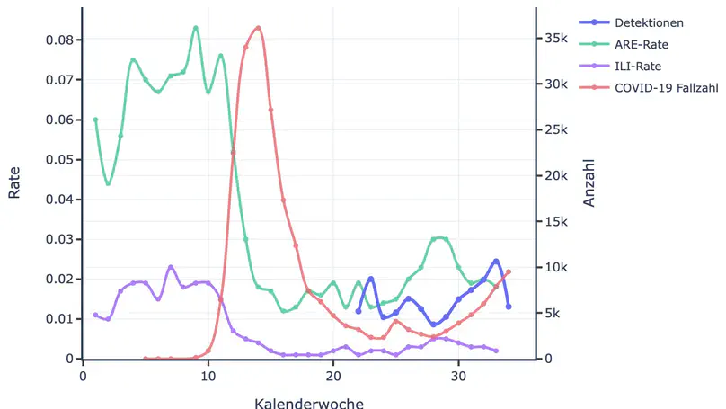 Covid-19 & Fever Detections