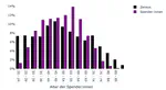 Donor Demographics