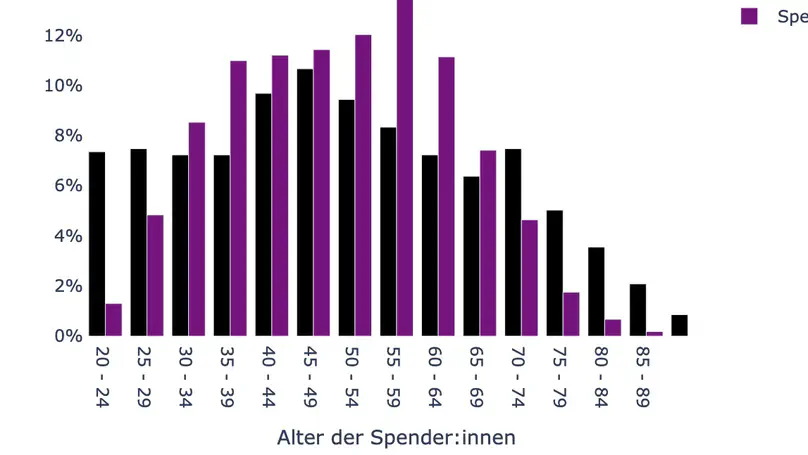 Donor Demographics