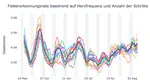 Fever curves by federal state