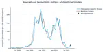 Complementary nowcasts based on our fever curve