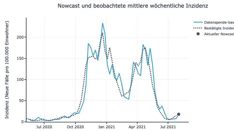Complementary nowcasts based on our fever curve