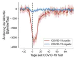 Changes in vital data after a COVID-19 infection