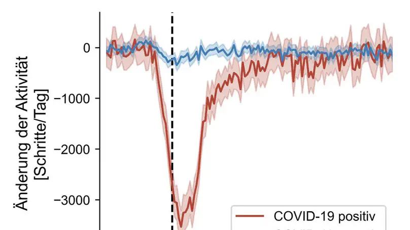 Changes in vital data after a COVID-19 infection