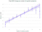Average resting pulse increases with number of reported symptoms 