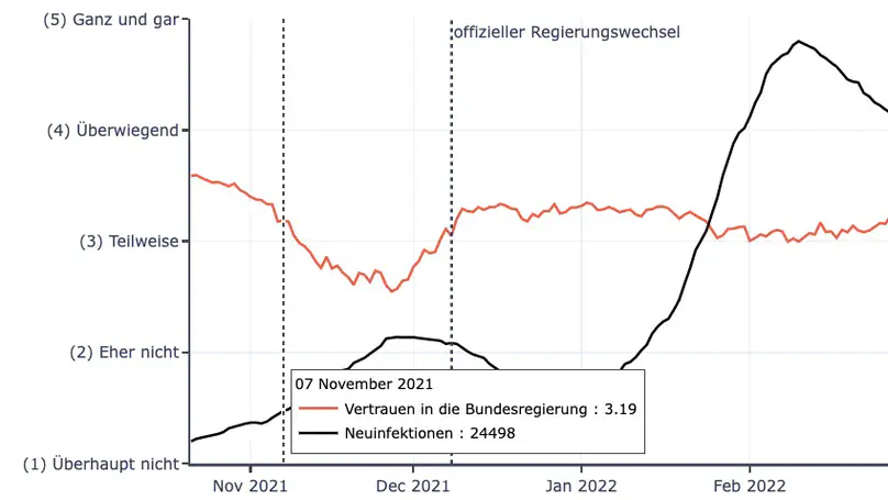 IFG Inquiry: How much do data donors trust the German government in handling the pandemic?
