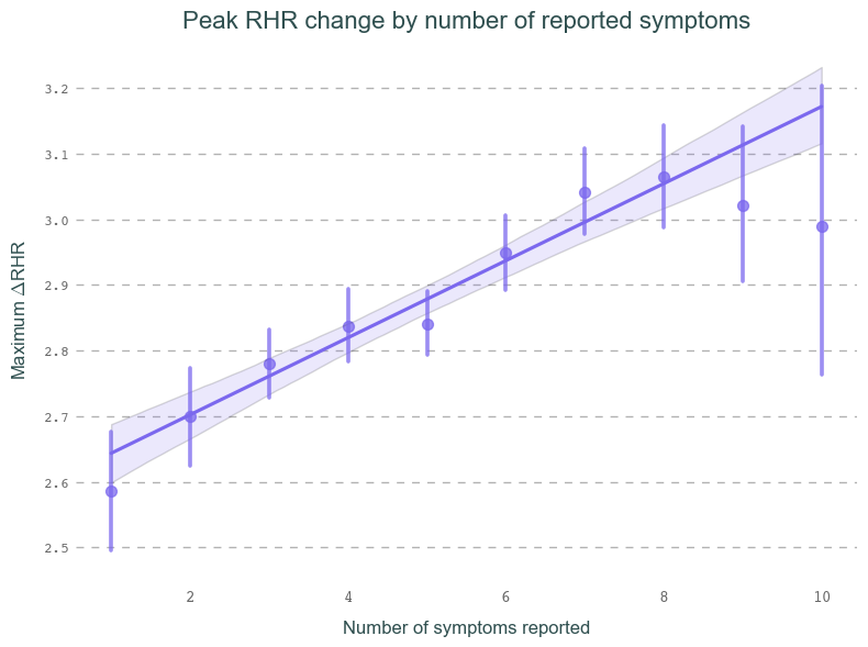 **Fig. 1**: The more symptoms reported (horizontal axis), the greater the difference between the pre-infection baseline and resting heart rate peaks during the infection period (vertical axis). The shaded area represents how confident we can interpret these results: If we repeated this experiment 100 times, we would expect the true values to fall within the shaded area 95 times. The bars show how spread out the observed data is around the data’s mean (= the standard error). The shorter the bars, the more confident we can be about the precision of the mean value.