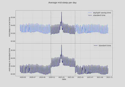 **Fig. 1: Shift in sleep timing between DST and winter time.** Shown is the average daily midsleep time over the full course of the Data Donation - measured in local time (top) and in standard time (bottom). The weekly peaks reflect the later sleep on weekends, the large central peak is caused by New Year's Eve. Looking at the bottom graph one can see that sleep is essentially almost an hour earlier during DST. The top graph shows that sleep in local time appears nonetheless slightly later because the shift in sleep timing is not exactly a full hour.