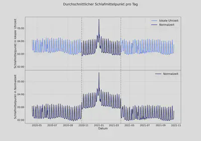 **Abb. 1: Verschiebung der Schlafzeiten zwischen Sommer- und Winterzeit.** Dargestellt ist der durchschnittliche tägliche Schlafmittelpunkt seit Beginn der Datenspende - gemessen in lokaler Uhrzeit (oben) und Normalzeit (unten). Die wöchentlichen Spitzen entstehen durch den späteren Schlaf am Wochenende, die Spitze in der Mitte durch die Silvesternacht. Unten sieht man, dass der Schlaf während der Sommerzeit nominal fast eine Stunde früher ist, oben dass er aber in lokaler Uhrzeit leicht später erscheint, weil die Verschiebung nicht eine volle Stunde beträgt.
