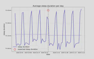 **Fig. 4: Sleep duration around the return to standard time.** Shown in purple is the sleep duration over 4 weeks before and after the fall changeover. The solid line shows the daily value, the dashed line the mean value over several weeks before and after. Here, the most noticeable feature is the shortened sleep on the day of the changeover, where it stays clearly below the expected target (red circle).