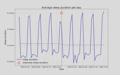 **Fig. 4: Sleep duration around the return to standard time.** Shown in purple is the sleep duration over 4 weeks before and after the fall changeover. The solid line shows the daily value, the dashed line the mean value over several weeks before and after. Here, the most noticeable feature is the shortened sleep on the day of the changeover, where it stays clearly below the expected target (red circle).