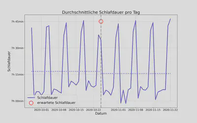 **Abb. 4: Schlafdauer um den Winterzeitbeginn.** Dargestellt in lila ist die Schlafdauer über 4 Wochen vor und nach der Herbstumstellung. Die durchgezogenen Linie zeigt den täglichen Wert, die gestrichelte Linie den Mittelwert über mehrere Wochen vorher und nachher. Hier fällt hauptsächlich der verkürzte Schlaf am Tag der Umstellung auf, wo er die erwartete Zielmarke (roter Kreis) klar unterbietet.