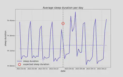 **Fig. 2: Sleep duration around the start of DST.** Shown in purple is the sleep duration over 4 weeks before and after the changeover. The solid line shows the daily value, the dashed line the mean value over several weeks before and after. Apart from the shorter sleep on the Sunday of the changeover (compare with the expected duration in red), there is an unusual increase in sleep duration after the changeover to DST - probably driven by the Easter vacations following the changeover and the pandemic situation at that time.