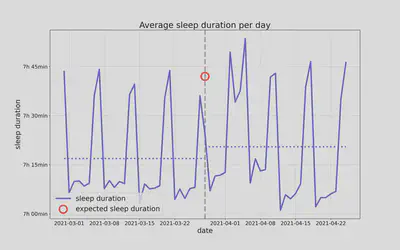 **Fig. 2: Sleep duration around the start of DST.** Shown in purple is the sleep duration over 4 weeks before and after the changeover. The solid line shows the daily value, the dashed line the mean value over several weeks before and after. Apart from the shorter sleep on the Sunday of the changeover (compare with the expected duration in red), there is an unusual increase in sleep duration after the changeover to DST - probably driven by the Easter vacations following the changeover and the pandemic situation at that time.