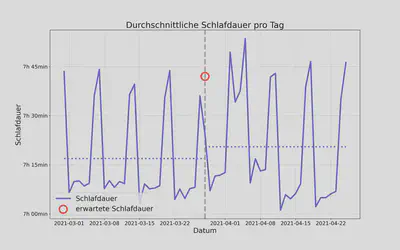 **Abb. 2: Schlafdauer um den Sommerzeitbeginn.** Dargestellt in lila ist die Schlafdauer über 4 Wochen vor und nach der Frühjahrsumstellung. Die durchgezogenen Linie zeigt den täglichen Wert, die gestrichelte Linie den Mittelwert über mehrere Wochen vorher und nachher. Abgesehen vom kürzeren Schlaf am Sonntag der Umstellung (vergleiche mit der erwarteten Dauer in rot) zeigt sich ein ungewöhnlicher Anstieg in der Schlafdauer nach der Umstellung auf Sommerzeit - vermutlich getrieben durch die Osterferien und -feiertage im Anschluß an die Umstellung und die damalige pandemische Lage.
