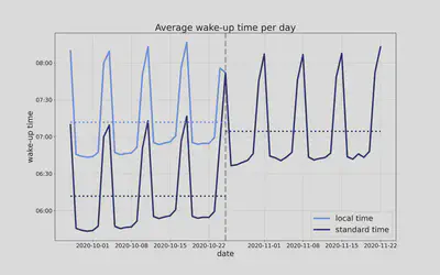 **Fig. 5: Wake-up times around the return to standard time.** Shown in blue is the wake-up time over 4 weeks before and after the fall changeover. The solid line shows the daily value, the dashed line the average value over several weeks before and after. The graph indicates that the wake-up time became immediately later on the Sunday of the changeover (standard time, dark blue), although it looked earlier on the donors' watches (local time, light blue).