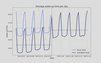 **Fig. 5: Wake-up times around the return to standard time.** Shown in blue is the wake-up time over 4 weeks before and after the fall changeover. The solid line shows the daily value, the dashed line the average value over several weeks before and after. The graph indicates that the wake-up time became immediately later on the Sunday of the changeover (standard time, dark blue), although it looked earlier on the donors' watches (local time, light blue).
