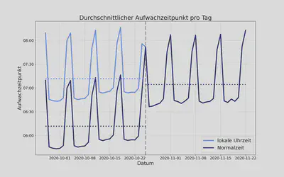 **Abb. 5: Aufwachzeiten um den Winterzeitbeginn.** Dargestellt in blau ist die Aufwachzeit über 4 Wochen vor und nach der Herbstumstellung. Die durchgezogene Linie zeigt den täglichen Wert, die gestrichelte den Mittelwert über mehrere Wochen vorher und nachher. Es zeigt sich, dass die Aufwachzeit bereits am Sonntag der Umstellung sofort später wurde (Normalzeit, dunkelblau), während es auf der Uhr der Spender:innen früher aussah (lokale Uhrzeit, hellblau).