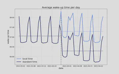**Fig. 3: Wake-up times around the start of DST.** Shown in blue is the wake-up time over 4 weeks before and after the spring changeover. The solid line shows the daily value, the dashed line the mean value over several weeks before and after. Wake-up times became essentially earlier with the start of DST (standard time, dark blue), but at first only by half an hour, making wake-up later in local time (DST, light blue). This suggests that some of the donors did not (have to) adapt to the new time and explains the unexpected increase in sleep duration after the change illustrated in Fig. 2.
