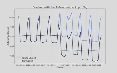 **Abb. 3: Aufwachzeiten um den Sommerzeitbeginn.** Dargestellt in blau ist die Aufwachzeit über 4 Wochen vor und nach der Frühjahrsumstellung. Die durchgezogene Linie zeigt den täglichen Wert, die gestrichelte Linie den Mittelwert über mehrere Wochen vorher und nachher. Man sieht hier, dass die Aufwachzeiten mit Beginn der Sommerzeit zwar nominal früher wurden (Normalzeit, dunkelblau), aber eben erst einmal nur eine halbe Stunde, wodurch sie in lokaler Uhrzeit (Sommerzeit, hellblau) später wurden. Dies spricht dafür, dass sich ein Teil der Spender:innen nicht an die neue Zeit angepasst hat/anpassen musste und erklärt die unerwartete Erhöhung in der Schlafdauer nach der Umstellung aus Abb. 2.