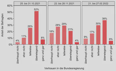 **Abbildung 2: Vertrauen der  Datenspender:innen in die Bundesregierung im Oktober und November 2021 sowie Februar 2022.** Prozentwerte sind auf ganze Zahlen gerundet.