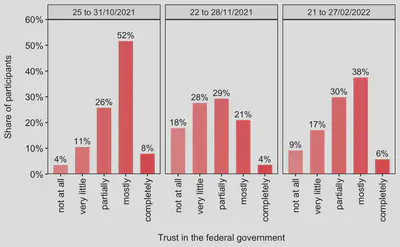 **Figure 2: Trust in the federal government in October and November 2021 as well as February 2022.** Percentages are rounded to whole numbers.