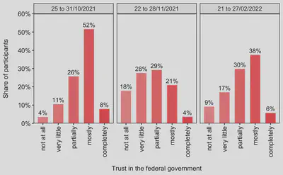 **Figure 2: Trust in the federal government in October and November 2021 as well as February 2022.** Percentages are rounded to whole numbers.