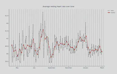The average resting heart rate over time