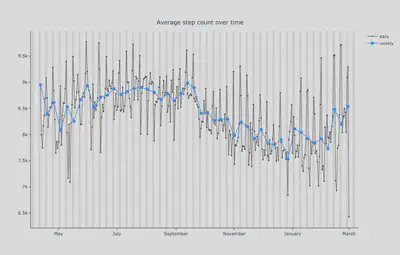 The average step count over time