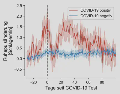 **Abbildung 1:** Mittlere Änderung des täglichen Ruhepuls bei einer COVID-19-Erkrankung unabhängig vom Impfstatus mit Daten bis Ende Oktober 2021. Details zur Berechnung und den Ergebnissen findet ihr [hier](/reports/prolongedchanges/).