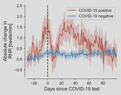 **Figure 1:** Average change in daily resting heart rate for COVID-19 positive individuals regardless of vaccination status using data until October 2021. Details on the calculation and results can be found [here](/en/reports/prolongedchanges/).