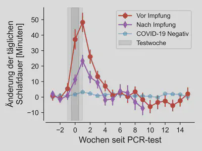 **Abbildung 3:** Mittlere Änderung der täglichen Schlafdauer von ungeimpften (rot) und geimpften (violett) positiv auf COVID-19 getesteten Spender:innen sowie von negativ getesteten Personen (blau) zum Vergleich. 