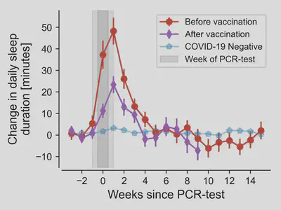 **Figure 3:** Mean change in sleep duration of unvaccinated (red) and vaccinated (purple) COVID-19 positive donors as well as COVID-19 negative individuals (blue) for comparison.