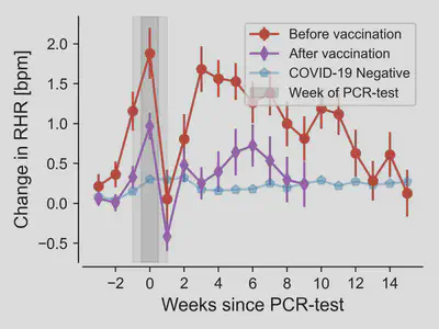 **Figure 1:** Mean resting heart rate (RHR) change in Covid-19 positive individuals. We distinguish people that were unvaccinated when contracting the diseases (red) and those that were at least fully vaccinated by the time of infection (purple). For comparison we also show RHR changes of COVID-19 negatively tested donors. Since test data is only available with an accuracy of one week, the gray shading indicates the approximate time period during which tests were taken. The error bars indicate the variation (the so-called [standard error](https://en.wikipedia.org/wiki/Standard_error)) around the mean.