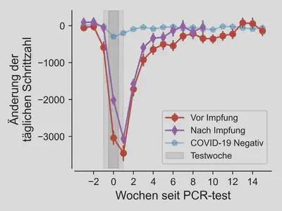 **Abbildung 2:** Mittlere Änderung der Aktivität von ungeimpften (rot) und geimpften (violett) positiv auf COVID-19 getesteten Spender:innen sowie von negativ getesteten Personen (blau) zum Vergleich.