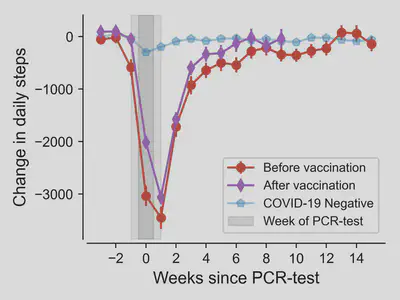 **Figure 2:** Mean change in activity of unvaccinated (red) and vaccinated (purple) COVID-19 positive donors as well as COVID-19 negative individuals (blue) for comparison.