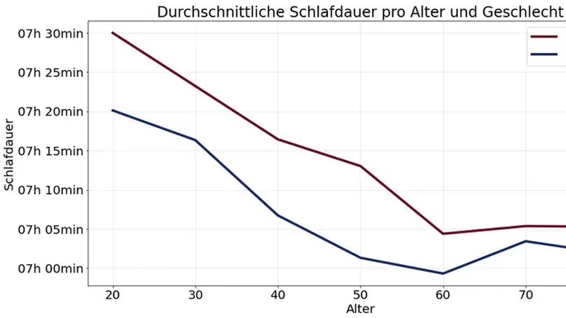 Schlaf als wertvolle Datenquelle in der Pandemie